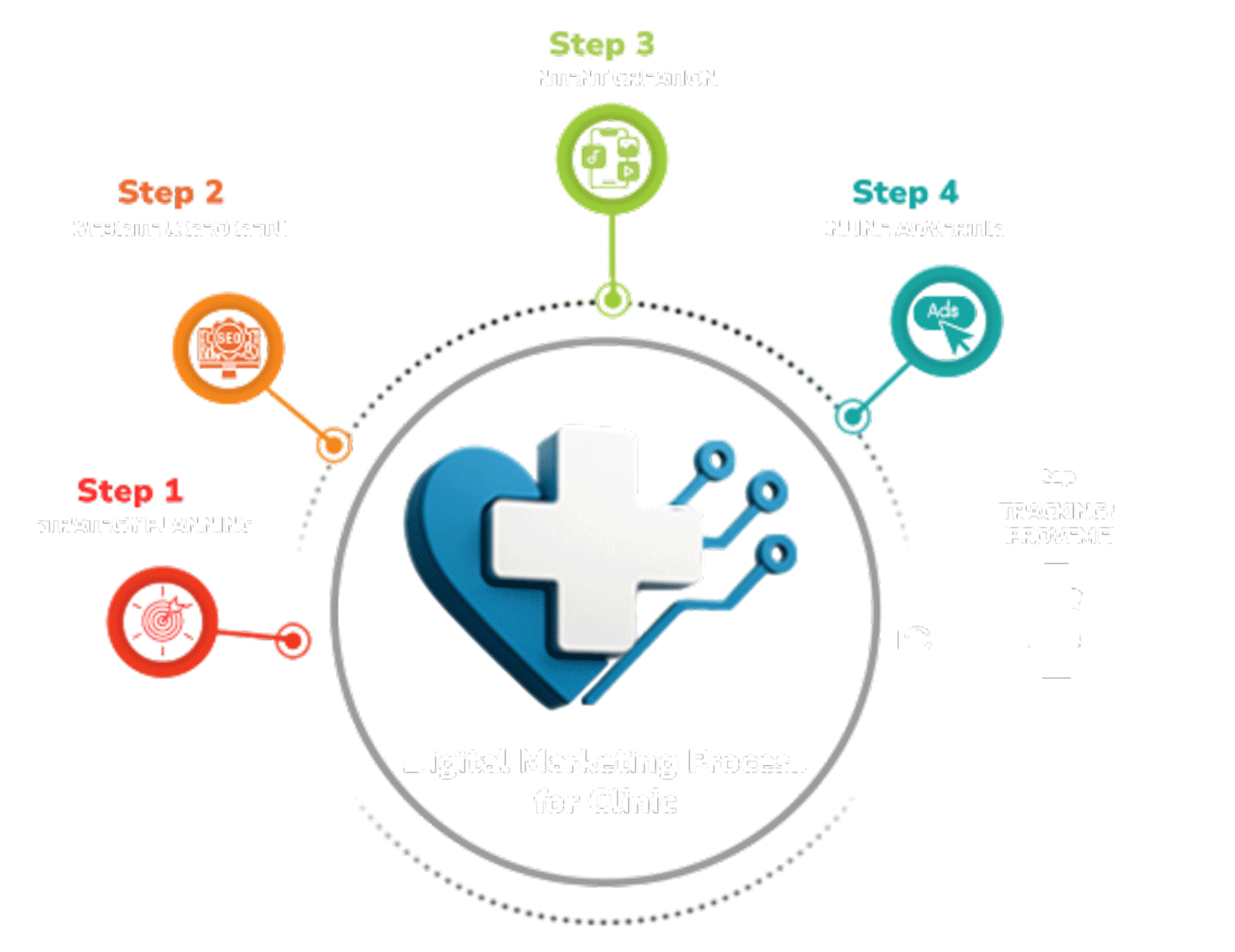 Steps of Digital Marketing