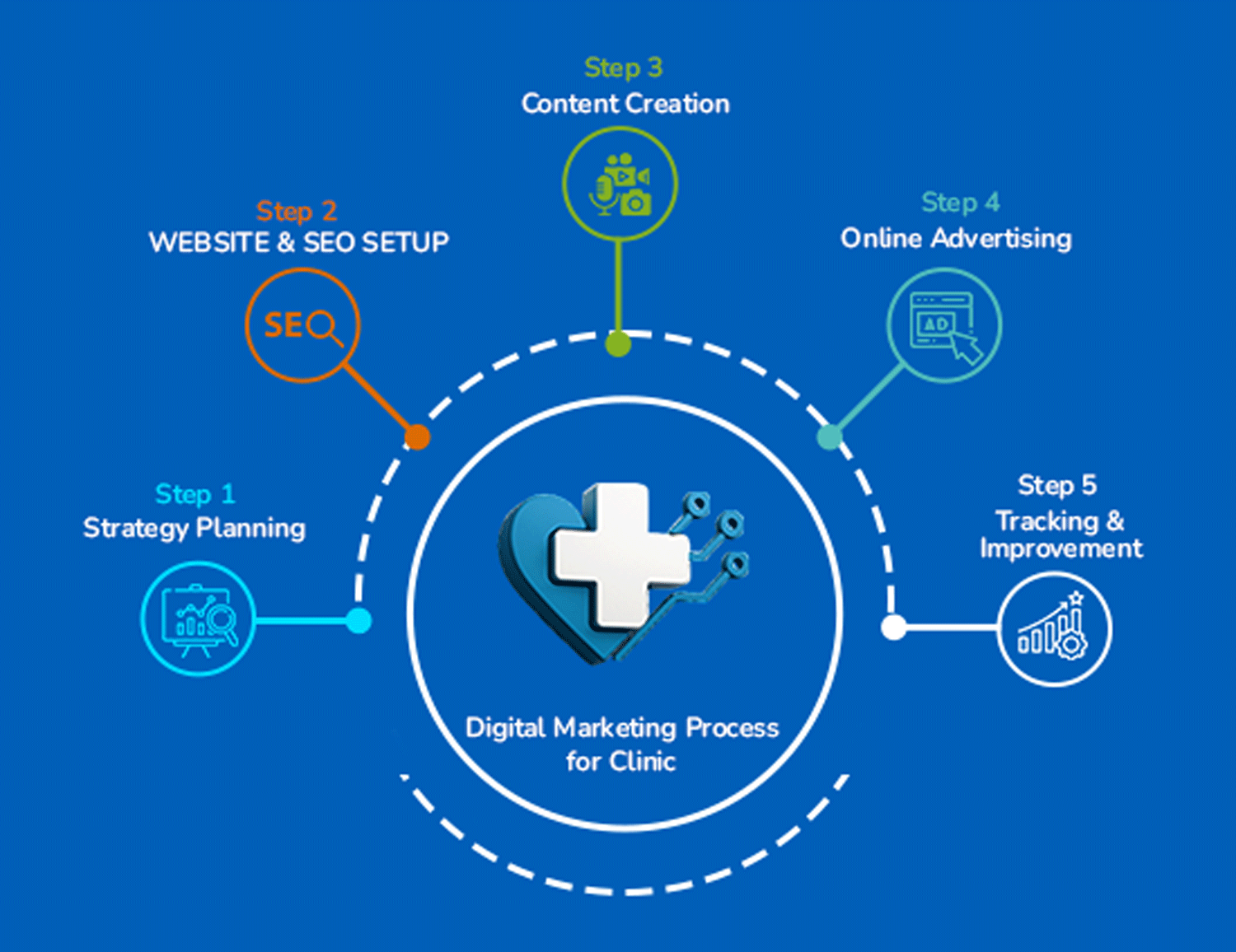 Steps of Digital Marketing