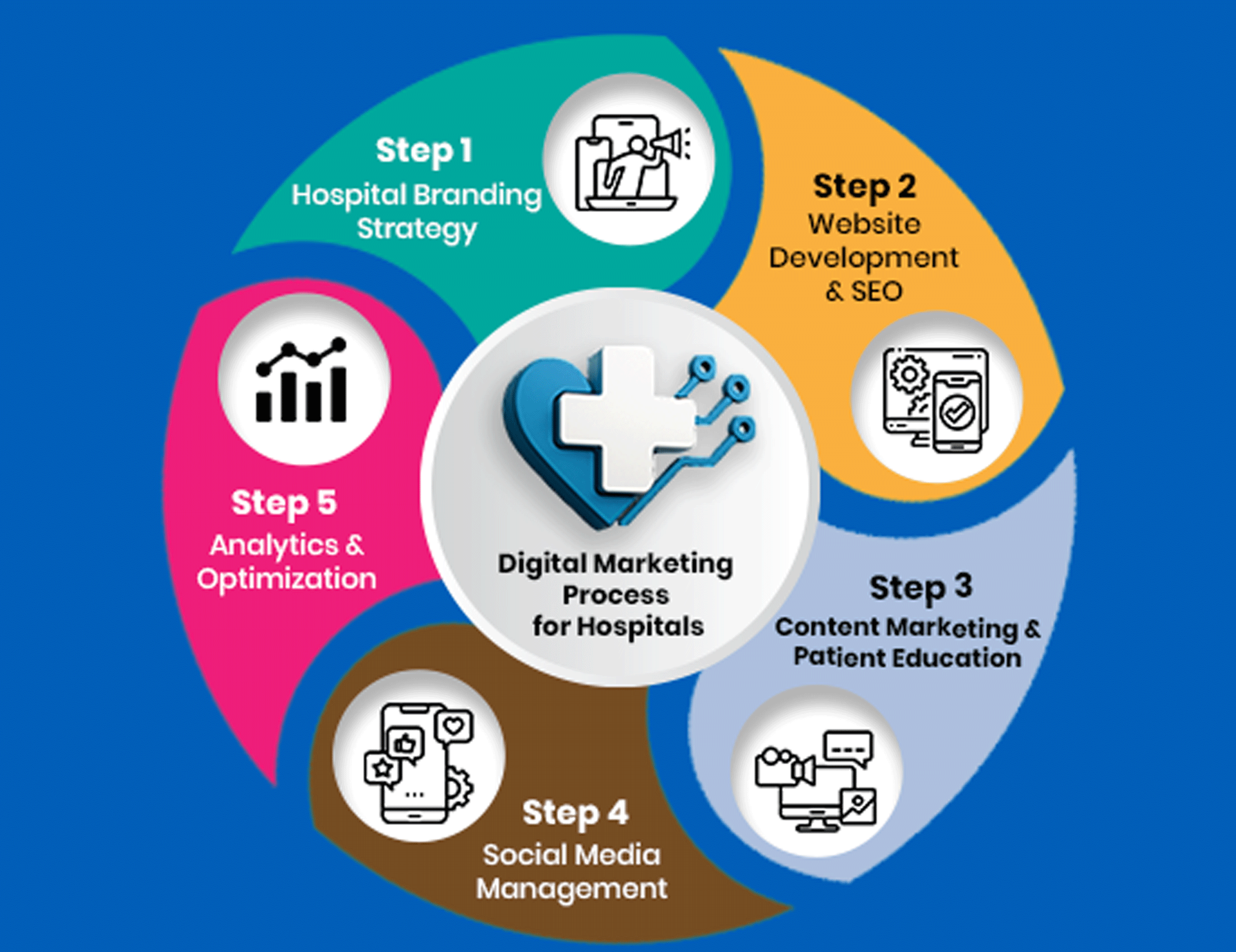 Digital Marketing Agency for Hospitals